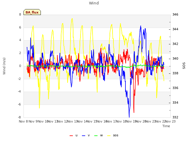 plot of Wind