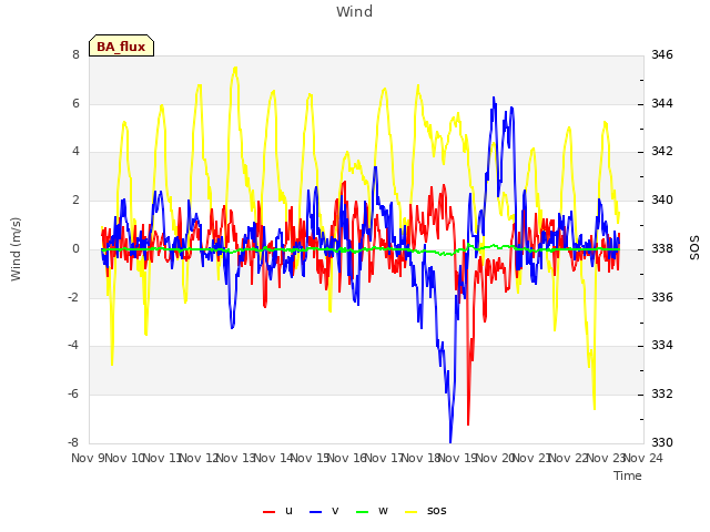 plot of Wind