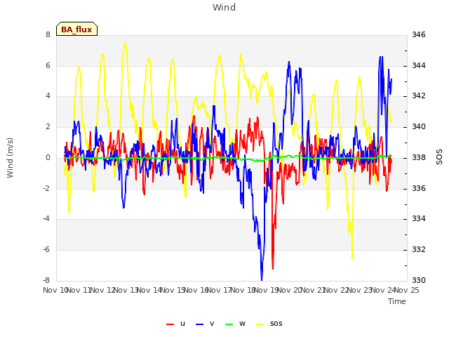 plot of Wind