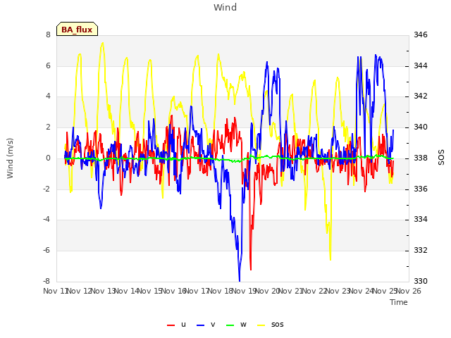 plot of Wind