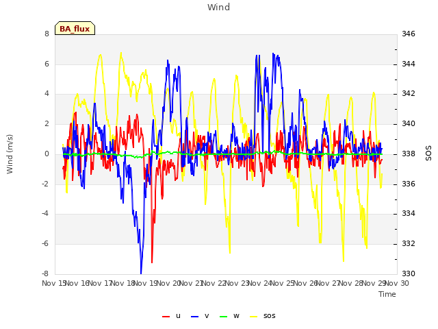 plot of Wind