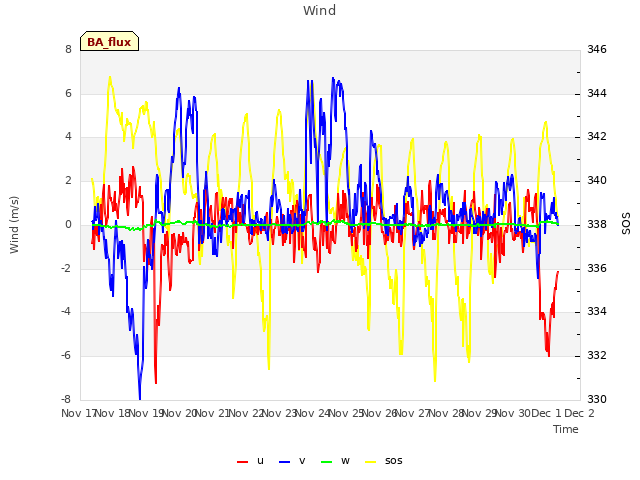 plot of Wind