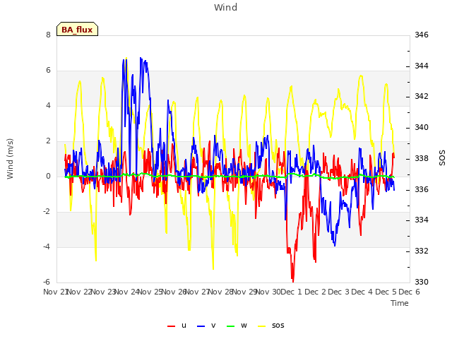 plot of Wind