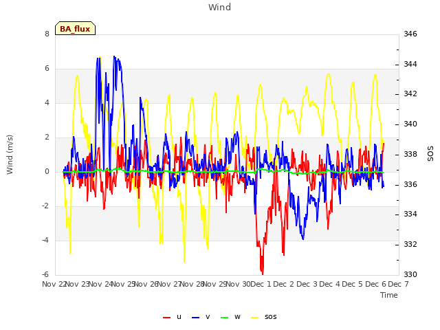 plot of Wind