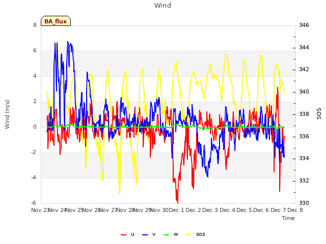 plot of Wind