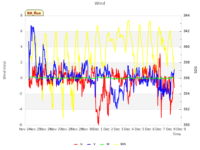 plot of Wind