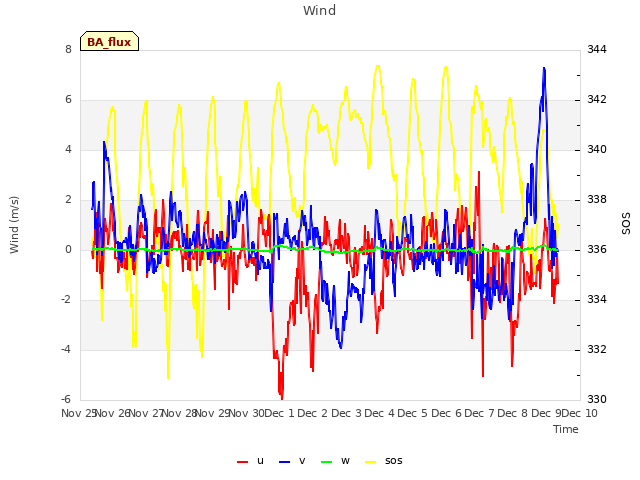 plot of Wind