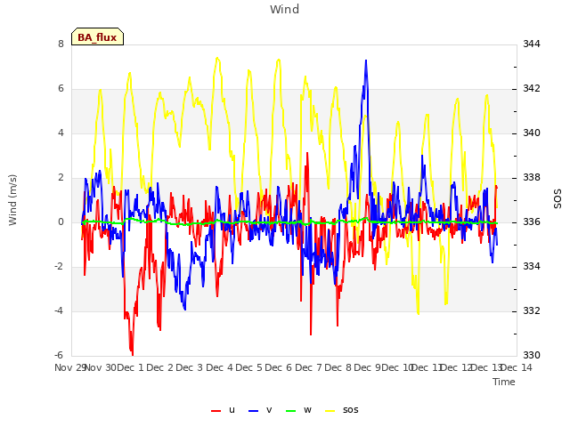 plot of Wind