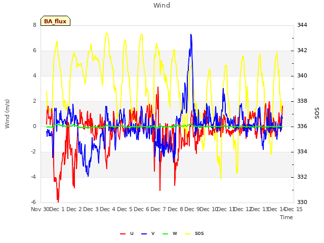 plot of Wind