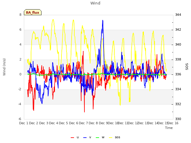 plot of Wind