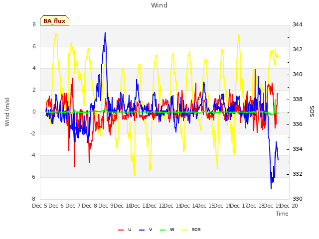 plot of Wind