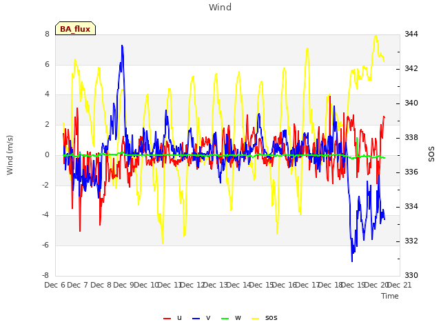 plot of Wind