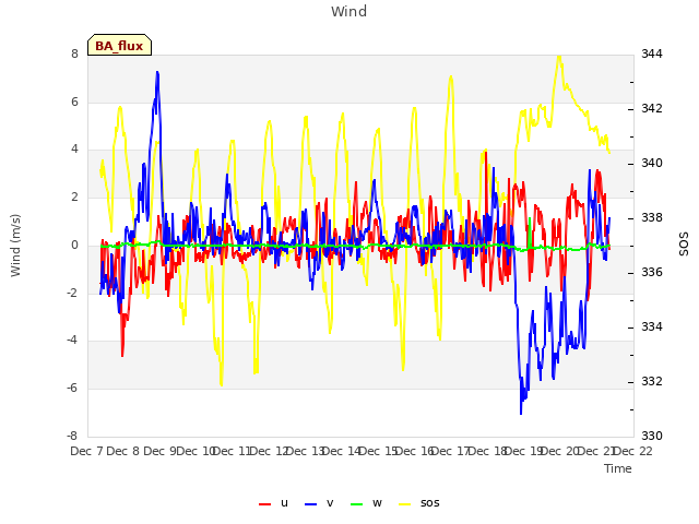 plot of Wind