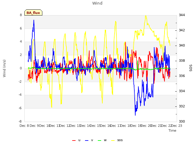 plot of Wind