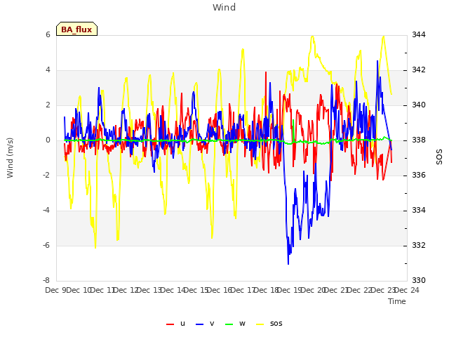 plot of Wind