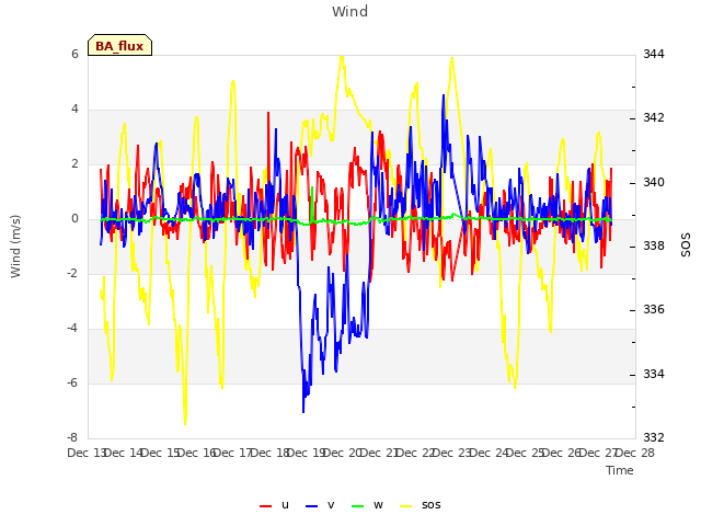 plot of Wind