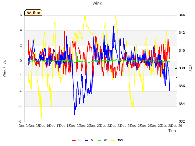 plot of Wind