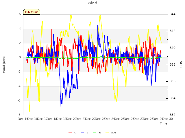 plot of Wind