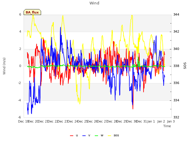 plot of Wind