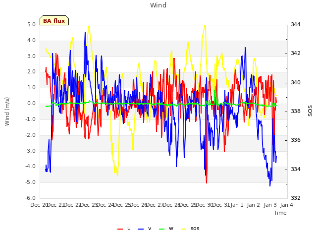 plot of Wind