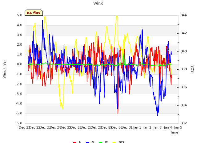 plot of Wind