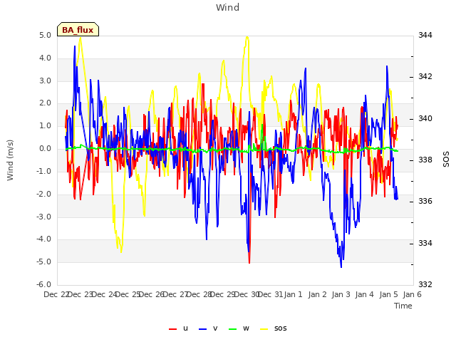 plot of Wind