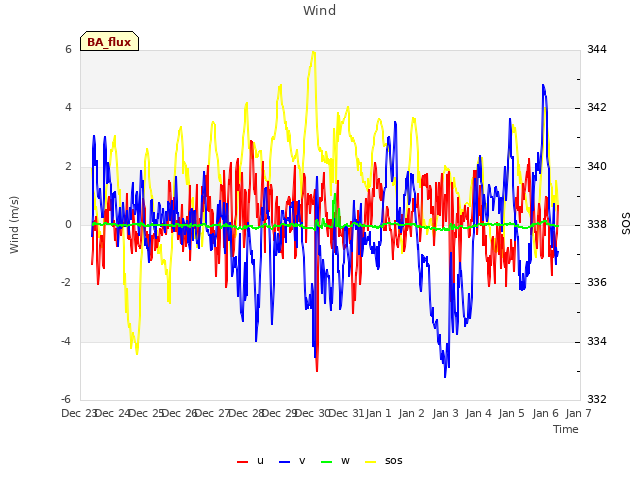 plot of Wind