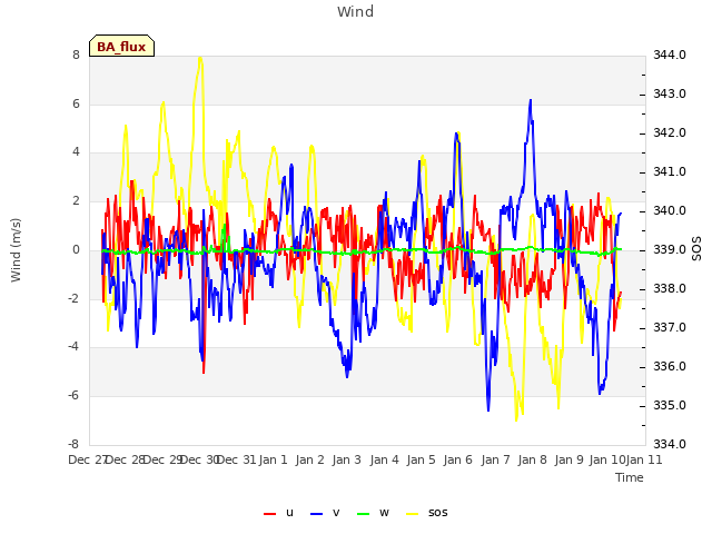 plot of Wind