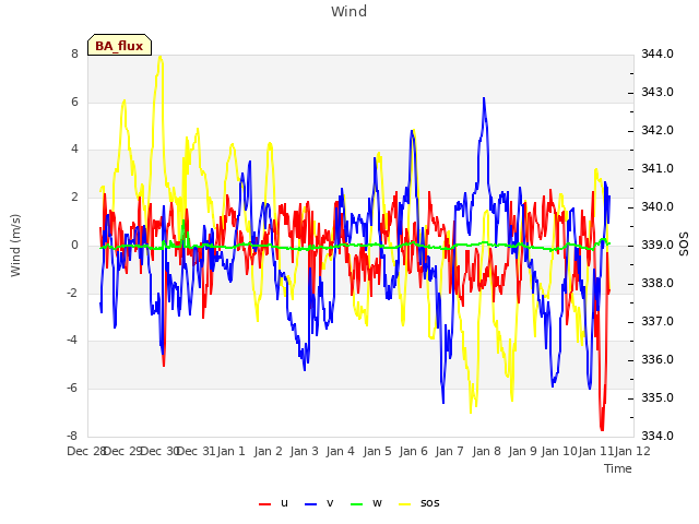 plot of Wind