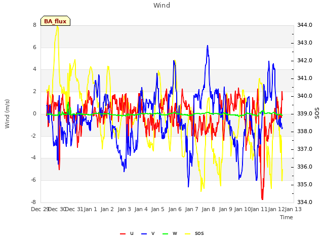 plot of Wind