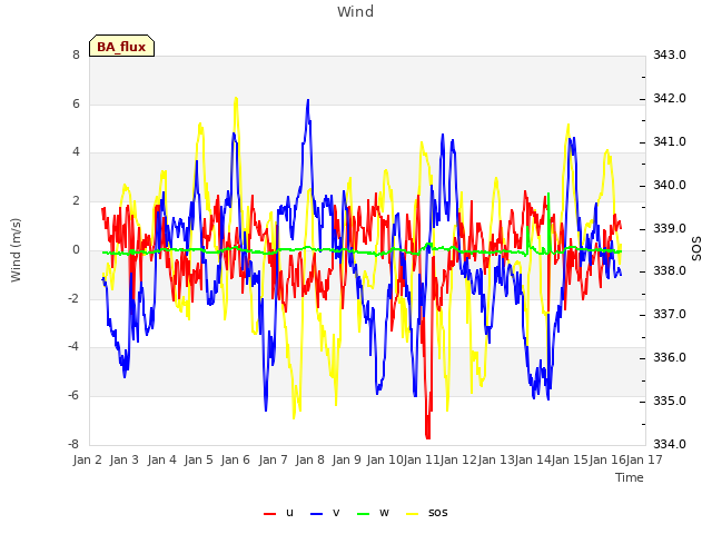 plot of Wind