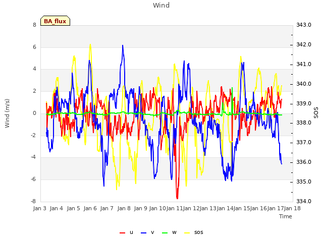 plot of Wind