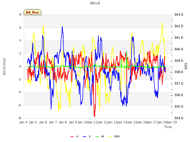 plot of Wind