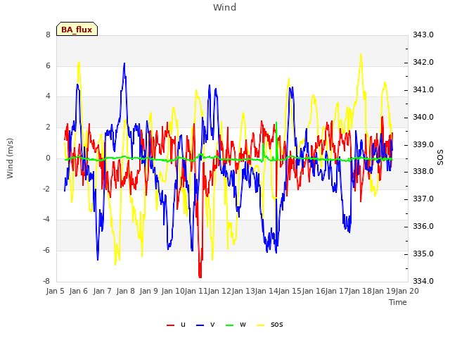 plot of Wind