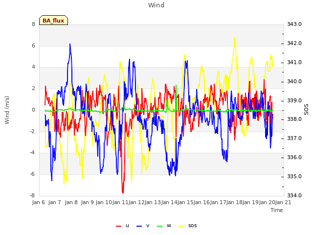 plot of Wind