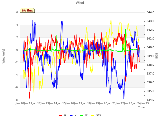 plot of Wind