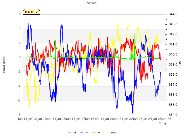 plot of Wind