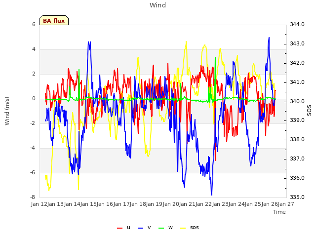 plot of Wind