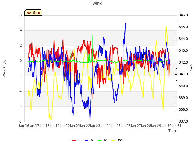 plot of Wind