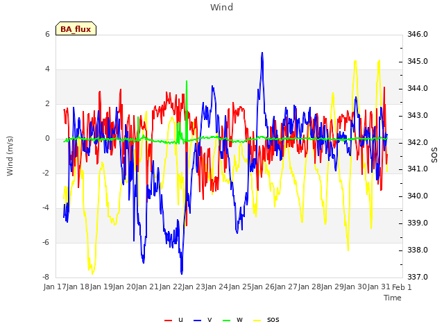 plot of Wind