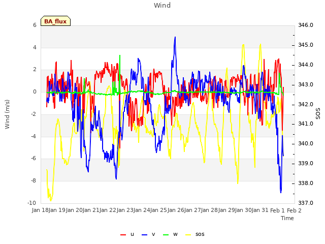 plot of Wind