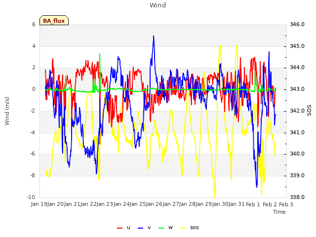 plot of Wind