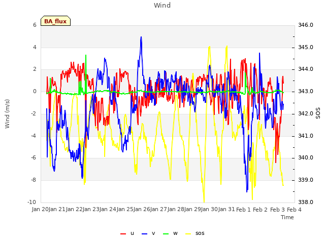 plot of Wind