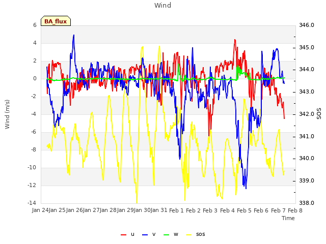 plot of Wind