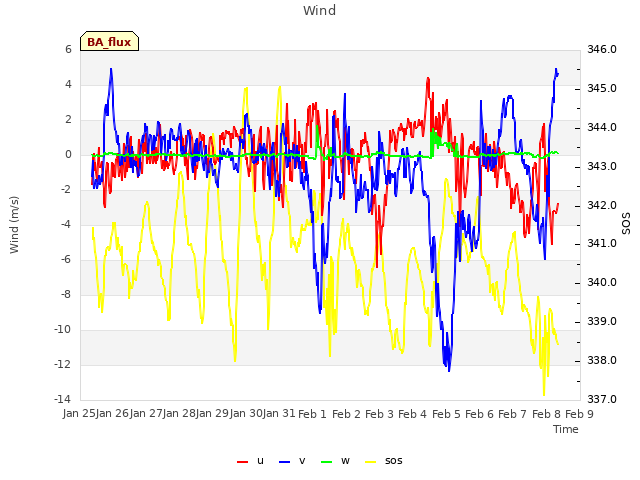 plot of Wind