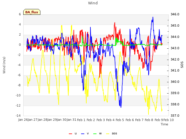 plot of Wind