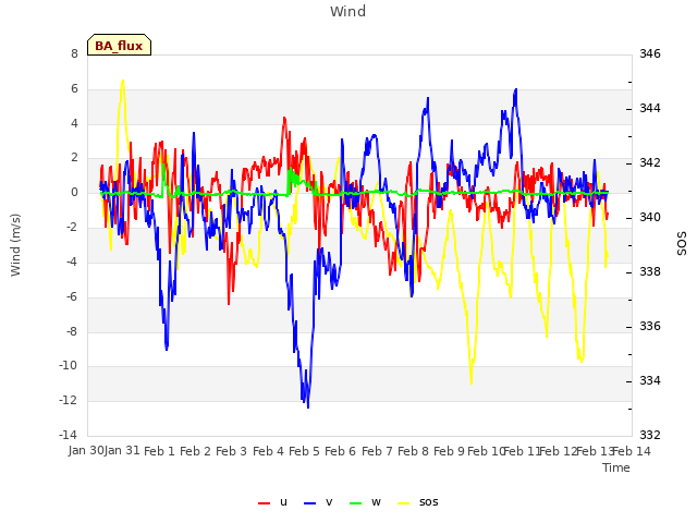 plot of Wind