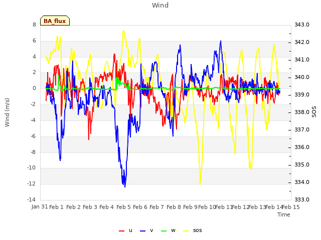 plot of Wind