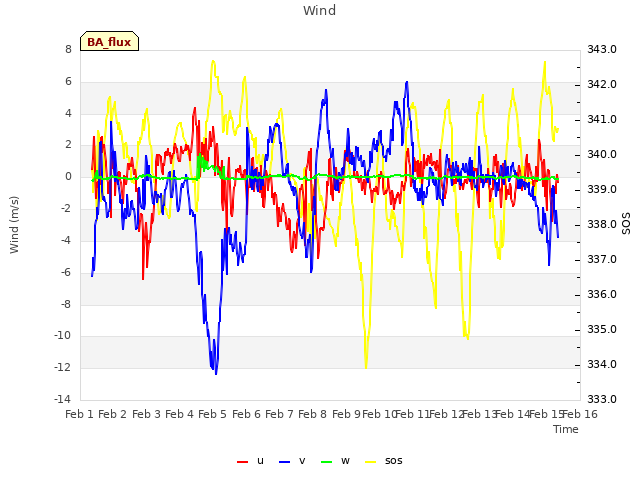 plot of Wind