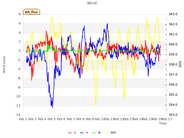 plot of Wind